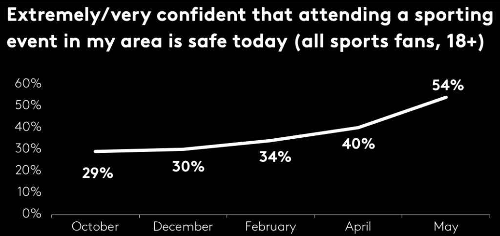 54% of fans feel comfortable returning to an in-person sporting event.